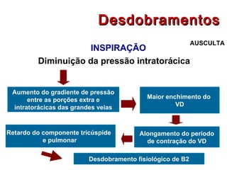 DesdobramentosDesdobramentos
INSPIRAÇÃO
Diminuição da pressão intratorácica
AUSCULTA
Aumento do gradiente de pressão
entre as porções extra e
intratorácicas das grandes veias
Retardo do componente tricúspide
e pulmonar
Maior enchimento do
VD
Alongamento do período
de contração do VD
Desdobramento fisiológico de B2
 