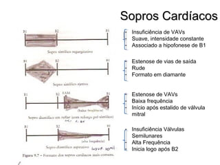Sopros CardíacosSopros Cardíacos
- Insuficiência de VAVs
- Suave, intensidade constante
- Associado a hipofonese de B1
- Estenose de vias de saída
- Rude
- Formato em diamante
- Estenose de VAVs
- Baixa frequência
- Início após estalido de válvula
mitral
- Insuficiência Válvulas
Semilunares
- Alta Frequência
- Inicia logo após B2
 