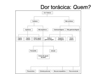 Dor torácica:Dor torácica: Quem?Quem?
 