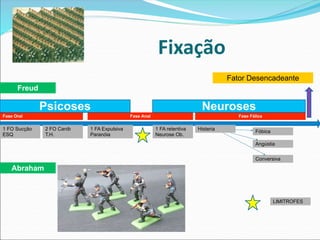 Fixação
Freud
Abraham
Fase Oral Fase Anal Fase Fálica
1 FO Sucção
ESQ
2 FO Canib
T.H.
1 FA Expulsiva
Paranóia
1 FA retentiva
Neurose Ob.
Histeria
Fóbica
Angústia
Conversiva
LIMITROFES
Fator Desencadeante
Psicoses Neuroses
 