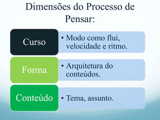 Dimensões do Processo de
Pensar:
• Modo como flui,
velocidade e ritmo.Curso
• Arquitetura do
conteúdos.Forma
• Tema, assunto.Conteúdo
 