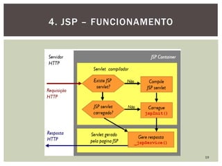 19
4. JSP – FUNCIONAMENTO
 