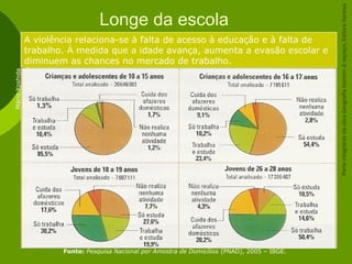 Longe da escola
A violência relaciona-se à falta de acesso à educação e à falta de
trabalho. À medida que a idade avança, aumenta a evasão escolar e
diminuem as chances no mercado de trabalho.
Fonte: Pesquisa Nacional por Amostra de Domicílios (PNAD), 2005 – IBGE.
MárioYoshida
ParteintegrantedaobraGeografiahomem&espaço,EditoraSaraiva
 