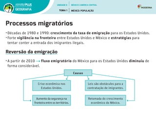 Processos migratórios
•	Décadas de 1980 e 1990: crescimento da taxa de emigração para os Estados Unidos.
•	Forte vigilância na fronteira entre Estados Unidos e México e estratégias para
tentar conter a entrada dos imigrantes ilegais.
Reversão da emigração
•	A partir de 2010 fluxo emigratório do México para os Estados Unidos diminuiu de
forma considerável.
Crise econômica nos
Estados Unidos.
Aumento da segurança na
fronteira entre os territórios.
Leis são obstáculos para a
contratação de imigrantes.
Retomada do crescimento
econômico do México.
Causas
UNIDADE 5
TEMA 1 MÉXICO: POPULAÇÃO
GEOGRAFIA
MÉXICO E AMÉRICA CENTRAL
 