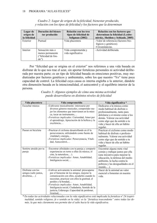 18 PROGRAMA “AULAS FELICES”
Cuadro 2: Lugar de origen de la felicidad, bienestar producido,
y relación con los tipos de felicidad y los factores que la determinan
Lugar de
origen de
la felicidad
Duración del bienes-
tar producido
Relación con los tres
tipos de felicidad de
Seligman (2002)
Relación con los factores que
determinan la felicidad (Lyubo-
mirsky, Sheldon y Schkade, 2005)
Exterior Puntual Vida placentera –Valor de referencia (factores bio-
lógicos y genéticos).
–Circunstancias.
Interior Sensación más o
menos permanente
(“felicidad de fon-
do”)
Vida comprometida y
vida significativa
–Actividad deliberada.
Por “felicidad que se origina en el exterior” nos referimos a una vida basada en
disfrutar de lo que nos trae el azar, sin aportar fortalezas personales ni actividad delibe-
rada por nuestra parte; es un tipo de felicidad basada en emociones positivas, muy me-
diatizadas por factores genéticos y ambientales, sobre los que nuestro “Yo” tiene poca
capacidad de control. La felicidad cuya causa es interna engloba a la anterior, dándole
otra dimensión basada en la intencionalidad, el autocontrol y el equilibrio interior de la
persona.
Cuadro 3: Algunos ejemplos de cómo una misma actividad
puede desarrollarse en distintos niveles de felicidad
Vida placentera Vida comprometida Vida significativa *
Escuchar música –Cultivarse musicalmente: interesarse por
diversos géneros musicales, comprender me-
jor los elementos que intervienen en la músi-
ca, tocar un instrumento,…
–Fortalezas implicadas: Curiosidad, Amor por
el aprendizaje, Apreciación de la belleza y la
excelencia,…
Dedicarse a la música como
modo habitual de disfrute o
profesionalmente, tanto para
deleitarse a sí mismo como a los
demás. Valorar esa actividad
como algo que da sentido a tu
vida y hacer de ella un hábito
regular.
Pasear en bicicleta –Practicar el ciclismo desarrollando en él la
perseverancia, utilizándolo como fuente de
vitalidad y energía,…
–Fortalezas implicadas: Perseverancia, Vitali-
dad, Autocontrol,…
Practicar el ciclismo como modo
habitual de disfrute o profesio-
nalmente. Valorar esa actividad
como algo que da sentido a tu
vida y hacer de ella un hábito
regular.
Sentirte atraído por tu
pareja
–Encontrar afinidades con tu pareja y compartir
experiencias en torno a ellas (la música, el
cine, la naturaleza,…).
–Fortalezas implicadas: Amor, Amabilidad,
Inteligencia social,…
Encontrar alguna meta vital
común y trabajar juntos por ella
(una iniciativa para mejorar la
educación, la defensa del medio
ambiente, la lucha contra la
pobreza y las desigualdades en el
mundo,…).
Disfrutar con los
amigos (salir juntos,
divertirse,…)
–Cultivar activamente la amistad: preocuparse
por el bienestar de los amigos, mejorar la
comunicación con ellos, ayudarles cuando lo
necesitan, practicar con ellos la gratitud, el
perdón y la bondad,…
–Fortalezas implicadas: Amor, Amabilidad,
Inteligencia social, Ciudadanía, Sentido de la
justicia, Liderazgo, Capacidad de perdonar,
Gratitud,…
Hacer de la amistad un valor
esencial a fomentar en nuestra
vida.
* En todas las actividades relacionadas con la vida significativa está implicada la fortaleza nº 24 (espiri-
tualidad, sentido religioso, fe o sentido en la vida): es la “fortaleza trascendente” entre todas las de-
más, la que más claramente nos permite dar el salto hacia la vida significativa.
 