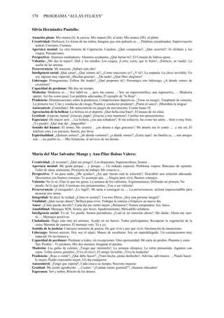 378 PROGRAMA “AULAS FELICES”
Silvia Hernández Paniello:
Atención plena: Mis manos (I): la caricia; Mis manos (II): el nido; Mis manos (III): el jabón.
Creatividad: Disfraces; La forma de las nubes; Imagina que este pañuelo es…; Palabras encadenadas; Improvisación
teatral; Circuitos; Cuentos.
Apertura mental: La otra historia de Caperucita; Cuadros; ¿Qué comprarías?; ¿Qué ocurrirá?; El elefante y los
ciegos; Percepciones.
Perspectiva: Alumnos mediadores; Alumnos ayudantes; ¿Qué harías tú?; El Consejo de Sabios opina…
Valentía: ¿Me das la mano?; Dalí y los miedos; Los ciegos; ¡Corre, corre, que te freno!; ¡Silencio, se rueda!; La
noche de las ánimas.
Perseverancia: Mi mascota; ¡Saltaré más alto!
Inteligencia social: ¡Qué caras!; ¿Qué sientes tú?; ¿Como reacciono yo? ¿Y tú?; La empatía; La chica invisible; Yo
soy alguien muy especial; ¡Muchas gracias!... ¡De nada!; ¿Qué libro elegimos?
Liderazgo: Protagonistas; Follow the leader!; ¿Qué propones tú?; Personajes con liderazgo; ¿A dónde vamos de
excursión?
Capacidad de perdonar: Me doy un tiempo.
Modestia: Modestia es…; Soy hábil en…, pero me cuesta…; Soy un supercientífico, una superactriz,…; Modestia
aparte; Así fue como pasó; Las palabras adecuadas; El ejemplo de “la Roja”.
Prudencia: Dramatizaciones sobre la prudencia; Competiciones deportivas; ¡Tiene su riesgo!; Trasplante de corazón;
La primera vez; Cine y conductas de riesgo; Peatón y conductor prudente!; ¡Ponte el casco!; ¡Muérdete la lengua!
Autocontrol: ¡Contrólate!; Me autocontrolo en juegos de movimiento; Contar hasta 10.
Apreciación de la belleza: La belleza en el deporte; ¡Qué bella esta frase!; El museo de mi clase.
Gratitud: ¡Gracias, mamá! ¡Gracias, papá!; ¡Gracias a mis maestros!; Cambio mis pensamientos.
Esperanza: De mayor seré…; La lechera, ¿era una soñadora?; Si me esfuerzo, las cosas me salen… bien o muy bien;
¡Yo puedo!, ¡Qué más da!, ¡Imposible!
Sentido del humor: El mimo; Me ocurrió… ¿un drama o algo gracioso?; Mi abuelo me lo contó…, y me reí; El
teléfono roto; Los payasos; Sonría, por favor.
Espiritualidad: ¿Quiénes somos?, ¿de dónde venimos?, ¿a dónde vamos?; ¡Estoy aquí!: mi familia es…, mis amigos
son…, mi pueblo es…; Mis fortalezas, al servicio de los demás.
María del Mar Salvador Monge y Ana Pilar Bolsas Valero:
Creatividad: ¡A inventar!; ¿Qué me pongo?; Los disparates; Superescultura; Somos…
Apertura mental: Me gusta porque… y porque…; Un mikado especial; Problema viajero; Rincones de opinión;
Taller de ideas sinónimas; Proyectos de trabajo; Me conecto a…
Perspectiva: Y no pasa nada; ¿Me ayudas?; ¿En qué rincón está la solución?; Descubrir una solución adecuada;
Decoramos con buenos consejos; Te aconsejo que…; Alegría para vivir; Buenos consejos.
Valentía: No lo sé; Elijo lo que me gusta; La semana de los valientes; Argumentamos; Defiendo mi postura; No
puedo; Sé lo que diré; Cuestiono mis pensamientos; ¡Voy a ser valiente!
Perseverancia: ¡Conseguido!; ¡Lo logré!; Mi meta a conseguir es…; La perseverancia: actitud imprescindible para
alcanzar mis metas.
Integridad: Sé decir la verdad; ¿Cómo te sientes?; Los tres filtros; ¿Soy una persona íntegra?
Vitalidad: ¿Qué escojo ahora?; Belleza para vivir; Trabajar la sonrisa o Empiezo un nuevo día.
Amor: ¿Cómo puedo decirlo?; Cada día me siento mejor; ¿Bailamos?; Somos estupendos; Soy único.
Amabilidad: Mensajes SOS; Sonríe, por favor; Apadrinamiento; Mercadillo solidario.
Inteligencia social: Yo sé. Yo puedo; Somos periodistas; ¿Cuál es mi emoción ahora?; Me duele; Ahora me sien-
to…; Mensajes positivos.
Ciudadanía: Hago más mío mi entorno; Ayudo en mi barrio; Todos participamos; Recuperar la vegetación de la
zona; Maratón de cuentos; El mensaje roto; Tú y yo.
Sentido de la justicia: Concurso anónimo de poesía; De qué vivir y por qué vivir; Declaración de intenciones.
Liderazgo: Somos actores; Hoy soy el súper; Museo de esculturas; Soy un superdelegado; Un cuentacuentos muy
especial; Os invitamos a…
Capacidad de perdonar: Perdonar a todos, sin excepciones; Otra oportunidad; Mi carta de perdón; Planetas y estre-
llas; Perdón – Te perdono; Mis dos razones; Imaginar el perdón.
Modestia: Las gafas de colores; ¡Tengo que intentarlo!; La semana olímpica; La ratita presumida; Jugamos con
cajas; Todos somos geniales; ¡Viva el circo!; El amigo invisible; ¡Viva la modestia!
Prudencia: ¿Rojo o verde?; ¿Qué debo hacer?; ¡Trato hecho, jamás deshecho!; Adivina, adivinanza…; Puedo hacer-
lo mejor; Puedo expresarlo mejor; Un día cualquiera.
Autocontrol: ¡Tengo que esperar!; Cada cosa a su tiempo; Necesito mejorar.
Gratitud: Me siento agradecido…; Cuento: “¿Cuándo siento gratitud?”; ¡Seamos educados!
Esperanza: Sol y nubes; Rincón de los deseos.
 