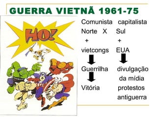 GUERRA VIETNÃ 1961-75
Comunista
Norte X
+
vietcongs

capitalista
Sul
+
EUA

Guerrilha

divulgação
da mídia
protestos
antiguerra

Vitória

 