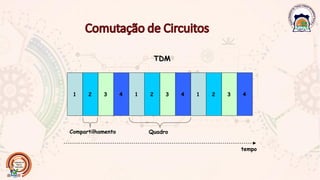 1 2 3 4 1 2 3 4 1 2 3 4
TDM
Compartilhamento Quadro
tempo
 