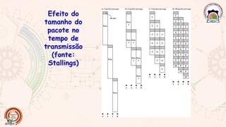 Efeito do
tamanho do
pacote no
tempo de
transmissão
(fonte:
Stallings)
 