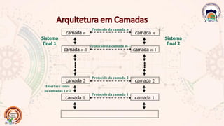 camada n-1
...
camada 2
camada 1
Sistema
final 1
camada n-1
...
camada 2
camada 1
Sistema
final 2
camada n camada n
Protocolo da camada n
Protocolo da camada n-1
Protocolo da camada 2
Protocolo da camada 1
Interface entre
as camadas 1 e 2
 