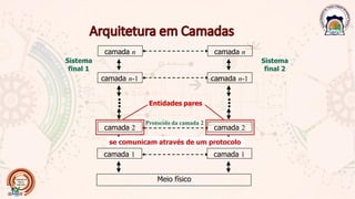camada n-1
...
camada 2
camada 1
Sistema
final 1
camada n-1
...
camada 2
camada 1
Sistema
final 2
camada n camada n
Protocolo da camada 2
Entidades pares
se comunicam através de um protocolo
Meio físico
 