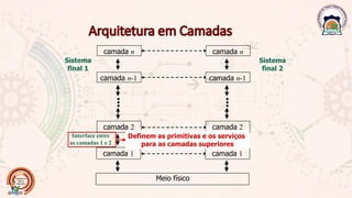 camada n-1
...
camada 1
camada 2 camada 2
Sistema
final 1
camada n-1
...
camada 1
Sistema
final 2
camada n camada n
Interface entre
as camadas 1 e 2
Definem as primitivas e os serviços
para as camadas superiores
Meio físico
 