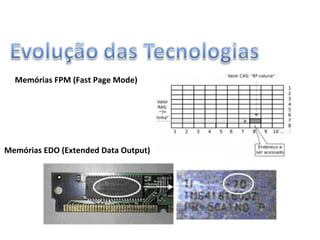 Memórias FPM (Fast Page Mode)
Memórias EDO (Extended Data Output)
 