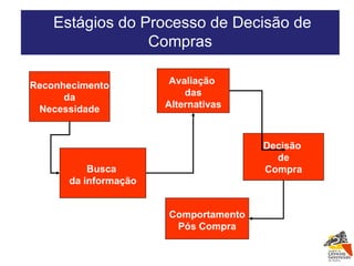Reconhecimento da Necessidade Decisão  de Compra Comportamento Pós Compra Avaliação  das Alternativas Busca  da informação Estágios do Processo de Decisão de Compras 