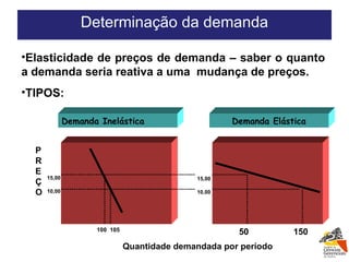 Elasticidade de preços de demanda – saber o quanto a demanda seria reativa a uma  mudança de preços. TIPOS: Determinação da demanda 15,00 10,00 100  105 Quantidade demandada por período PREÇO Demanda Inelástica Demanda Elástica 50   150 0 10 10 10 10 0 15,00 10,00 