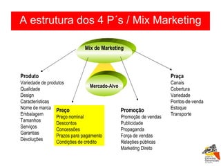 Produto Variedade de produtos Qualidade Design Características Nome de marca Embalagem Tamanhos Serviços Garantias Devoluções Preço Preço nominal Descontos Concessões Prazos para pagamento Condições de crédito Promoção Promoção de vendas Publicidade Propaganda Força de vendas Relações públicas Marketing Direto Praça Canais Cobertura Variedade Pontos-de-venda Estoque Transporte Mix de Marketing Mercado-Alvo A estrutura dos 4 P´s / Mix Marketing 