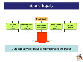 Geração de valor para consumidores e empresas Brand Equity  Brand Equity Lealdade  à marca Conhecimento da marca Qualidade Percebida Associações da marca Outros Ativos 