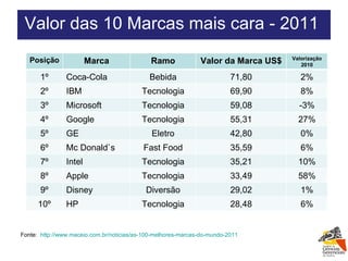 Fonte:  http://www.maceio.com.br/noticias/as-100-melhores-marcas-do-mundo-2011   Valor das 10 Marcas mais cara - 2011  Posição Marca Ramo Valor da Marca US$ Valorização 2010 1º Coca-Cola Bebida 71,80 2% 2º IBM Tecnologia 69,90 8% 3º Microsoft Tecnologia 59,08 -3% 4º Google Tecnologia 55,31 27% 5º GE Eletro 42,80 0% 6º Mc Donald`s Fast Food 35,59 6% 7º Intel Tecnologia 35,21 10% 8º Apple Tecnologia 33,49 58% 9º Disney Diversão 29,02 1% 10º HP Tecnologia 28,48 6% 