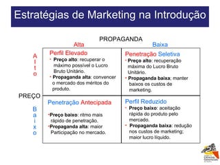 A l t o B a i x o Alta Baixa Perfil Elevado Preço alto : recuperar o máximo possível o Lucro Bruto Unitário. Propaganda alta : convencer o mercado dos méritos do  produto. Penetração   Seletiva Preço alto : recuperação máxima do Lucro Bruto  Unitário. Propaganda baixa ; manter  baixos os custos de  marketing. Penetração   Antecipada Preço baixo : ritmo mais  rápido de penetração. Propaganda alta : maior Participação no mercado. Perfil Reduzido Preço baixo : aceitação rápida do produto pelo mercado. Propaganda baixa : redução nos custos de marketing; maior lucro líquido. PROPAGANDA PREÇO Estratégias de Marketing na Introdução 