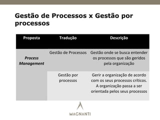 Características da Gestão Processos
 
