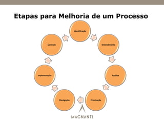 Etapas para Melhoria de um Processo
Iden7ﬁcação	
  
Entendimento	
  
Análise	
  
Priorização	
  Divulgação	
  
Implementação	
  
Controle	
  
 