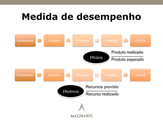 Medida de desempenho
Fornecedor	
   Insumo	
   Processo	
   Produto	
   Cliente	
  
Eﬁcácia	
  
Produto realizado
______________
Produto esperado
Fornecedor	
   Insumo	
   Processo	
   Produto	
   Cliente	
  
Eﬁciência	
  
Recursos previsto
______________
Recurso realizado
 