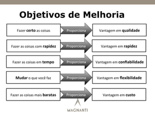 Objetivos de Melhoria
Fazer	
  certo	
  as	
  coisas	
   Proporciona	
   Vantagem	
  em	
  qualidade	
  
Fazer	
  as	
  coisas	
  com	
  rapidez	
   Proporciona	
   Vantagem	
  em	
  rapidez	
  
Fazer	
  as	
  coisas	
  em	
  tempo	
   Proporciona	
   Vantagem	
  em	
  conﬁabilidade	
  
Mudar	
  o	
  que	
  você	
  faz	
   Proporciona	
   Vantagem	
  em	
  ﬂexibilidade	
  
Fazer	
  as	
  coisas	
  mais	
  baratas	
   Proporciona	
   Vantagem	
  em	
  custo	
  
 