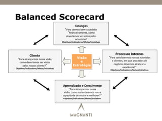 Visão
e
Estratégia
Finanças	
  
“Para	
  sermos	
  bem-­‐sucedidos	
  
“ﬁnanceiramente,	
  como	
  
deveríamos	
  ser	
  vistos	
  pelos	
  
acionistas?	
  
Obje7vos/Indicadores/Metas/Inicia7vas	
  
Cliente	
  
“Para	
  alcançarmos	
  nossa	
  visão,	
  
como	
  deveríamos	
  ser	
  vistos	
  
pelos	
  nossos	
  cliente?”	
  
Obje7vos/Indicadores/Metas/Inicia7vas	
  
Processos	
  Internos	
  
“Para	
  sa)sfazermos	
  nossos	
  acionistas	
  
e	
  clientes,	
  em	
  que	
  processos	
  de	
  	
  
negócios	
  devemos	
  alcançar	
  a	
  
excelência?”	
  
Obje7vos/Indicadores/Metas/Inicia7vas	
  
Aprendizado	
  e	
  Crescimento	
  
“Para	
  alcançarmos	
  nossa	
  
visão,	
  como	
  sustentaremos	
  nossa	
  
capacidade	
  de	
  mudar	
  e	
  melhorar?”	
  
Obje7vos/Indicadores/Metas/Inicia7vas	
  
Balanced Scorecard
 