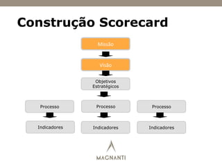 Construção Scorecard
Missão	
  
Visão	
  
Objetivos
Estratégicos
Processo Processo Processo
Indicadores Indicadores Indicadores
 