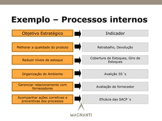 Objetivo Estratégico Indicador
Retrabalho, DevoluçãoMelhorar a qualidade do produto
Reduzir níveis de estoque
Cobertura de Estoques, Giro de
Estoques
Organização do Ambiente Avalição 5S´s
Gerenciar relacionamento com
fornecedores
Avaliação de fornecedor
Acompanhar ações corretivas e
preventivas dos processos
Eficácia das SACP´s
Exemplo – Processos internos
 