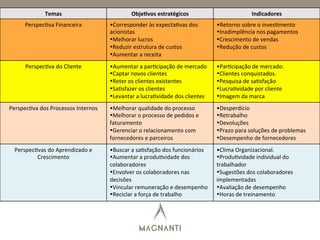 Temas	
   Obje7vos	
  estratégicos	
   Indicadores	
  
Perspec)va	
  Financeira	
   • Corresponder	
  às	
  expecta)vas	
  dos	
  
acionistas	
  
• Melhorar	
  lucros	
  
• Reduzir	
  estrutura	
  de	
  custos	
  
• Aumentar	
  a	
  receita	
  
• Retorno	
  sobre	
  o	
  inves)mento	
  
• Inadimplência	
  nos	
  pagamentos	
  
• Crescimento	
  de	
  vendas	
  
• Redução	
  de	
  custos	
  
Perspec)va	
  do	
  Cliente	
   • Aumentar	
  a	
  par)cipação	
  de	
  mercado	
  
• Captar	
  novos	
  clientes	
  
• Reter	
  os	
  clientes	
  existentes	
  
• Sa)sfazer	
  os	
  clientes	
  
• Levantar	
  a	
  lucra)vidade	
  dos	
  clientes	
  
• Par)cipação	
  de	
  mercado.	
  
• Clientes	
  conquistados.	
  
• Pesquisa	
  de	
  sa)sfação	
  
• Lucra)vidade	
  por	
  cliente	
  
• Imagem	
  da	
  marca	
  
Perspec)va	
  dos	
  Processos	
  Internos	
   • Melhorar	
  qualidade	
  do	
  processo	
  
• Melhorar	
  o	
  processo	
  de	
  pedidos	
  e	
  
faturamento	
  
• Gerenciar	
  o	
  relacionamento	
  com	
  
fornecedores	
  e	
  parceiros	
  
• Desperdício	
  
• Retrabalho	
  
• Devoluções	
  
• Prazo	
  para	
  soluções	
  de	
  problemas	
  
• Desempenho	
  de	
  fornecedores	
  
Perspec)vas	
  do	
  Aprendizado	
  e	
  
Crescimento	
  
• Buscar	
  a	
  sa)sfação	
  dos	
  funcionários	
  
• Aumentar	
  a	
  produ)vidade	
  dos	
  
colaboradores	
  
• Envolver	
  os	
  colaboradores	
  nas	
  
decisões	
  
• Vincular	
  remuneração	
  e	
  desempenho	
  
• Reciclar	
  a	
  força	
  de	
  trabalho	
  
• Clima	
  Organizacional.	
  
• Produ)vidade	
  individual	
  do	
  
trabalhador	
  
• Sugestões	
  dos	
  colaboradores	
  
implementadas	
  
• Avaliação	
  de	
  desempenho	
  
• Horas	
  de	
  treinamento	
  
 