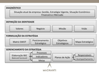 DIAGNÓSTICO	
  
	
  
	
  
	
  
Situação	
  atual	
  da	
  empresa:	
  Gestão,	
  Estratégia	
  Vigente,	
  Situação	
  Econômico-­‐
Financeira	
  e	
  Mercado	
  
DEFINIÇÃO	
  DA	
  IDENTIDADE	
  
	
  
	
  
	
  
Valores	
   Negócio	
   Missão	
   Visão	
  
FORMULAÇÃO	
  DA	
  ESTRATÉGIA	
  
	
  
	
  
	
  
Matriz	
  SWOT	
  
Posicionamento	
  
Estratégico	
  
Obje)vos	
  
Estratégicos	
  
Mapa	
  Estratégico	
  
GERENCIAMENTO	
  DA	
  ESTRATÉGIA	
  
	
  
	
  
	
  
	
  
Elaboração	
  BSC	
  
Balanced	
  Scorecard	
  
Indicadores	
  
Metas	
  
Planos	
  de	
  Ação	
  
Responsáveis	
  
Acompanhamento	
  
Processos	
  
 