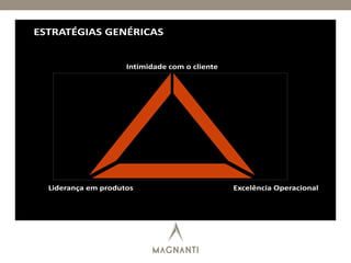 Intimidade com o cliente
Excelência OperacionalLiderança em produtos
ESTRATÉGIAS GENÉRICAS
 
