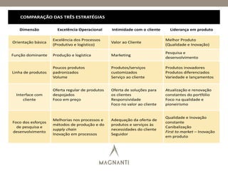 Dimensão Excelência Operacional Intimidade com o cliente Liderança em produto
Orientação básica
Excelência dos Processos
(Produtivo e logístico)
Valor ao Cliente
Melhor Produto
(Qualidade e Inovação)
Função dominante Produção e logística Marketing
Pesquisa e
desenvolvimento
Linha de produtos
Poucos produtos
padronizados
Volume
Produtos/serviços
customizados
Serviço ao cliente
Produtos inovadores
Produtos diferenciados
Variedade e lançamentos
Interface com
cliente
Oferta regular de produtos
despojados
Foco em preço
Oferta de soluções para
os clientes
Responsividade
Foco no valor ao cliente
Atualização e renovação
constantes do portfólio
Foco na qualidade e
pioneirismo
Foco dos esforços
de pesquisa e
desenvolvimento
Melhorias nos processos e
métodos de produção e do
supply chain
Inovação em processos
Adequação da oferta de
produtos e serviços às
necessidades do cliente
Seguidor
Qualidade e Inovação
constante
Canibalização
First to market – Inovação
em produto
COMPARAÇÃO DAS TRÊS ESTRATÉGIAS
 