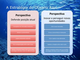 A Estratégia do Oceano Azul
Perspec7va	
  
Defende	
  posição	
  atual	
  
Competem	
  em	
  mercados	
  existentes	
  
Vencer	
  a	
  concorrência	
  
Explora	
  demanda	
  existente	
  
Faz	
  a	
  compensação	
  entre	
  valor-­‐custo	
  
Alinha	
  a	
  empresa	
  inteira	
  com	
  sua	
  escolha	
  
estratégica	
  de	
  baixo	
  custo	
  ou	
  diferenciação	
  
Perspec7va	
  
Inovar	
  e	
  perseguir	
  novas	
  
oportunidades	
  
Criar	
  novos	
  mercados	
  
Torna	
  a	
  concorrência	
  irrelevante	
  
Cria	
  e	
  captura	
  nova	
  demanda	
  
Quebra	
  a	
  relação	
  entre	
  valor-­‐custo	
  
Alinha	
  a	
  empresa	
  inteira	
  com	
  sua	
  escolha	
  
estratégica	
  de	
  baixo	
  custo	
  e	
  diferenciação	
  
 