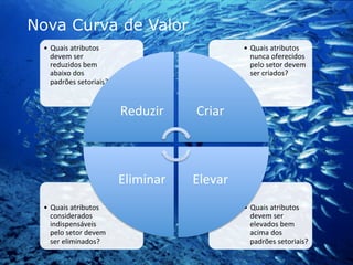 •  Quais	
  atributos	
  
devem	
  ser	
  
elevados	
  bem	
  
acima	
  dos	
  
padrões	
  setoriais?	
  
•  Quais	
  atributos	
  
considerados	
  
indispensáveis	
  
pelo	
  setor	
  devem	
  
ser	
  eliminados?	
  
•  Quais	
  atributos	
  
nunca	
  oferecidos	
  
pelo	
  setor	
  devem	
  
ser	
  criados?	
  
•  Quais	
  atributos	
  
devem	
  ser	
  
reduzidos	
  bem	
  
abaixo	
  dos	
  
padrões	
  setoriais?	
  
Reduzir	
   Criar	
  
Elevar	
  Eliminar	
  
Nova Curva de Valor
 