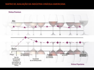 MATRIZ DE AVALIAÇÃO DA INDÚSTRIA VINÍCOLA AMERICANA
Vinhos Populares
Vinhos Premium
 
