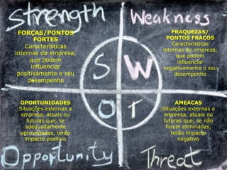 FORÇAS/PONTOS
FORTES
Características
internas da empresa,
que podem
influenciar
positivamente o seu
desempenho
OPORTUNIDADES
Situações externas a
empresa, atuais ou
futuras que, se
adequadamente
aproveitadas, terão
impacto positivo
FRAQUEZAS/
PONTOS FRACOS
Características
internas da empresa,
que podem
influenciar
negativamente o seu
desempenho
AMEACAS
Situações externas a
empresa, atuais ou
futuras que, se não
forem eliminadas,
terão impacto
negativo
 