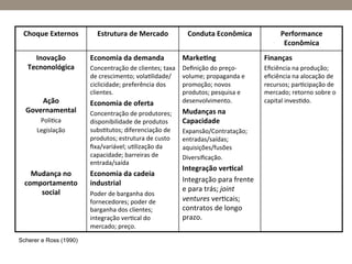 Choque	
  Externos	
   Estrutura	
  de	
  Mercado	
  
	
  
Conduta	
  Econômica	
   Performance	
  
Econômica	
  
Inovação	
  
Tecnonológica	
  
	
  
	
  
Ação	
  
Governamental	
  
Poli)ca	
  
Legislação	
  
	
  
	
  
	
  
Mudança	
  no	
  
comportamento	
  
social	
  
Economia	
  da	
  demanda	
  
Concentração	
  de	
  clientes;	
  taxa	
  
de	
  crescimento;	
  vola)lidade/
ciclicidade;	
  preferência	
  dos	
  
clientes.	
  
Economia	
  de	
  oferta	
  
Concentração	
  de	
  produtores;	
  
disponibilidade	
  de	
  produtos	
  
subs)tutos;	
  diferenciação	
  de	
  
produtos;	
  estrutura	
  de	
  custo	
  
ﬁxa/variável;	
  u)lização	
  da	
  
capacidade;	
  barreiras	
  de	
  
entrada/saída	
  
Economia	
  da	
  cadeia	
  
industrial	
  
Poder	
  de	
  barganha	
  dos	
  
fornecedores;	
  poder	
  de	
  
barganha	
  dos	
  clientes;	
  
integração	
  ver)cal	
  do	
  
mercado;	
  preço.	
  
Marke7ng	
  
Deﬁnição	
  do	
  preço-­‐
volume;	
  propaganda	
  e	
  
promoção;	
  novos	
  
produtos;	
  pesquisa	
  e	
  
desenvolvimento.	
  
Mudanças	
  na	
  
Capacidade	
  
Expansão/Contratação;	
  
entradas/saídas;	
  
aquisições/fusões	
  
Diversiﬁcação.	
  
Integração	
  ver7cal	
  
Integração	
  para	
  frente	
  
e	
  para	
  trás;	
  joint	
  
ventures	
  ver)cais;	
  
contratos	
  de	
  longo	
  
prazo.	
  
Finanças	
  
Eﬁciência	
  na	
  produção;	
  
eﬁciência	
  na	
  alocação	
  de	
  
recursos;	
  par)cipação	
  de	
  
mercado;	
  retorno	
  sobre	
  o	
  
capital	
  inves)do.	
  
Scherer e Ross (1990)
 