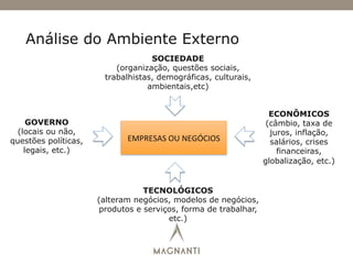 Análise do Ambiente Externo
EMPRESAS	
  OU	
  NEGÓCIOS	
  
SOCIEDADE
(organização, questões sociais,
trabalhistas, demográficas, culturais,
ambientais,etc)
TECNOLÓGICOS
(alteram negócios, modelos de negócios,
produtos e serviços, forma de trabalhar,
etc.)
GOVERNO
(locais ou não,
questões políticas,
legais, etc.)
ECONÔMICOS
(câmbio, taxa de
juros, inflação,
salários, crises
financeiras,
globalização, etc.)
 