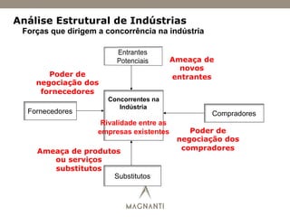 Forças que dirigem a concorrência na indústria
Concorrentes na
Indústria
Rivalidade entre as
empresas existentes
Ameaça de
novos
entrantes
Compradores
Poder de
negociação dos
compradores
Substitutos
Ameaça de produtos
ou serviços
substitutos
Fornecedores
Poder de
negociação dos
fornecedores
Análise Estrutural de Indústrias
 