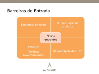 Economia	
  de	
  escala	
  
Diferenciação	
  de	
  
produtos	
  
Patentes	
  
Polí)cas	
  
Governamentais	
  
Desvantagem	
  de	
  custo	
  
Novos	
  
entrantes	
  
Barreiras de Entrada
 