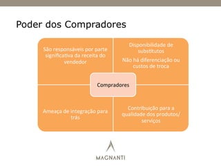 São	
  responsáveis	
  por	
  parte	
  
signiﬁca)va	
  da	
  receita	
  do	
  
vendedor	
  
Disponibilidade	
  de	
  
subs)tutos	
  
Não	
  há	
  diferenciação	
  ou	
  
custos	
  de	
  troca	
  
Ameaça	
  de	
  integração	
  para	
  
trás	
  
Contribuição	
  para	
  a	
  
qualidade	
  dos	
  produtos/
serviços	
  
Compradores	
  
Poder dos Compradores
 