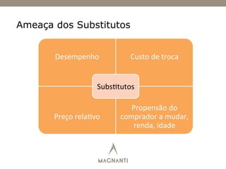 Desempenho	
   Custo	
  de	
  troca	
  
Preço	
  rela)vo	
  
Propensão	
  do	
  
comprador	
  a	
  mudar,	
  
renda,	
  idade	
  
Subs)tutos	
  
Ameaça dos Substitutos
 