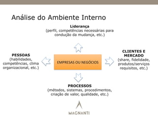 Análise do Ambiente Interno
EMPRESAS	
  OU	
  NEGÓCIOS	
  
Liderança
(perfil, competências necessárias para
condução da mudança, etc.)
PROCESSOS
(métodos, sistemas, procedimentos,
criação de valor, qualidade, etc.)
PESSOAS
(habilidades,
competências, clima
organizacional, etc.)
CLIENTES E
MERCADO
(share, fidelidade,
produtos/serviços
requisitos, etc.)
 