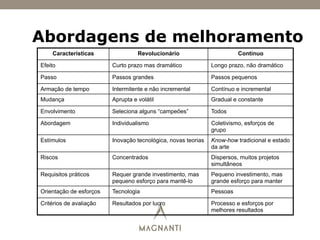 Características Revolucionário Contínuo
Efeito Curto prazo mas dramático Longo prazo, não dramático
Passo Passos grandes Passos pequenos
Armação de tempo Intermitente e não incremental Contínuo e incremental
Mudança Aprupta e volátil Gradual e constante
Envolvimento Seleciona alguns “campeões” Todos
Abordagem Individualismo Coletivismo, esforços de
grupo
Estímulos Inovação tecnológica, novas teorias Know-how tradicional e estado
da arte
Riscos Concentrados Dispersos, muitos projetos
simultâneos
Requisitos práticos Requer grande investimento, mas
pequeno esforço para mantê-lo
Pequeno investimento, mas
grande esforço para manter
Orientação de esforços Tecnologia Pessoas
Critérios de avaliação Resultados por lucro Processo e esforços por
melhores resultados
Abordagens de melhoramento
 