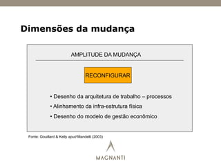 AMPLITUDE DA MUDANÇA
RECONFIGURAR
• Desenho da arquitetura de trabalho – processos
• Alinhamento da infra-estrutura física
• Desenho do modelo de gestão econômico
Fonte: Gouillard & Kelly apud Mandelli (2003)
Dimensões da mudança
 