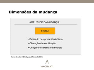 AMPLITUDE DA MUDANÇA
FOCAR
• Definição da oportunidade/risco
• Obtenção da mobilização
• Criação do sistema de medição
Fonte: Gouillard & Kelly apud Mandelli (2003)
Dimensões da mudança
 