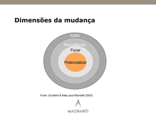 Fonte: Gouillard & Kelly apud Mandelli (2003)
Saltar
Reconfigurar
Focar
Potencializar
Dimensões da mudança
 