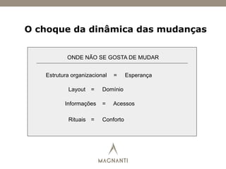 O choque da dinâmica das mudanças
ONDE NÃO SE GOSTA DE MUDAR
Estrutura organizacional = Esperança
Layout = Domínio
Informações = Acessos
Rituais = Conforto
 